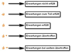 Das Bewertungsschemata bei content.de