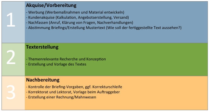 Phasen eines Texterstellungsprozesses