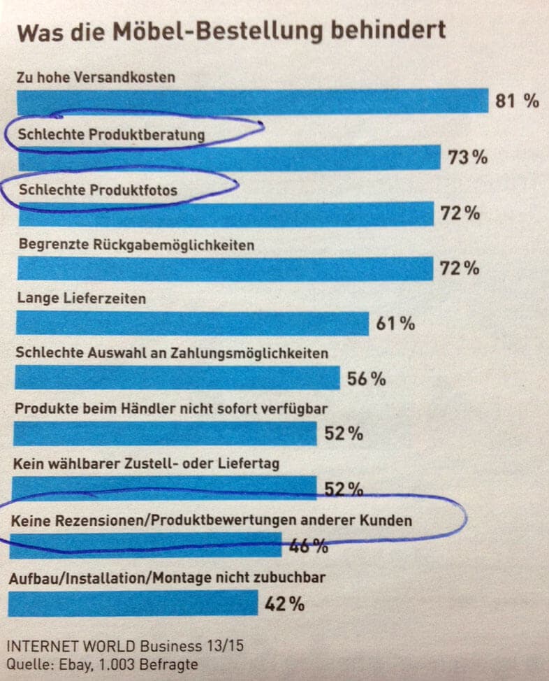 Auswertung der INTERNET WORLD Business des Monat Juni 2015