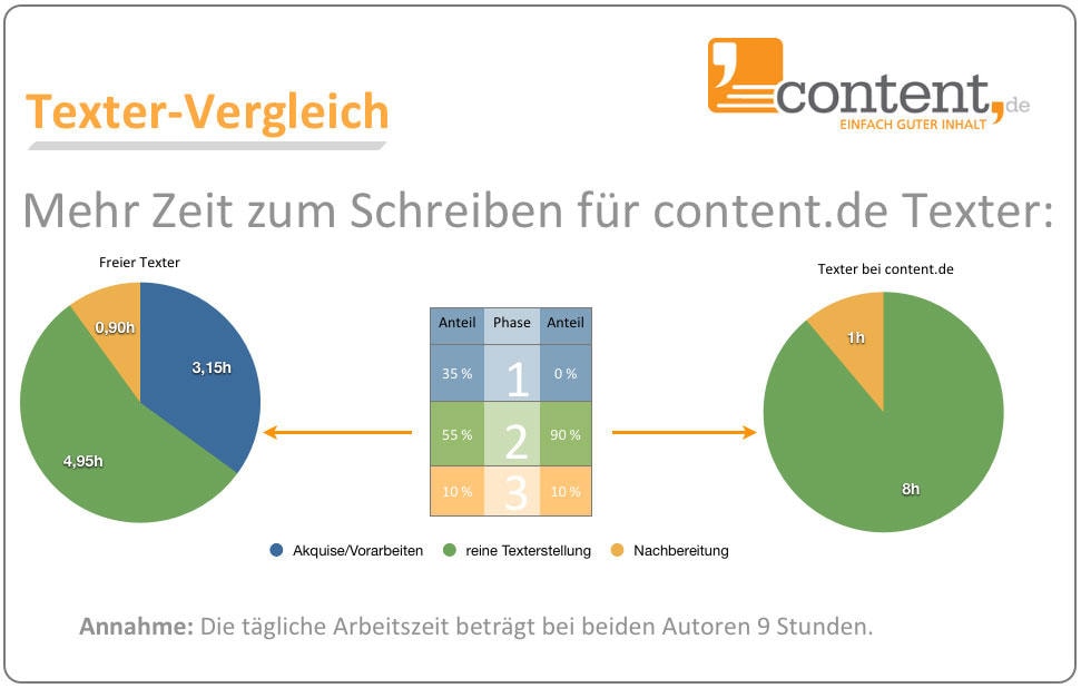 Textervergleich: Freier Texter versus content.de-Texter