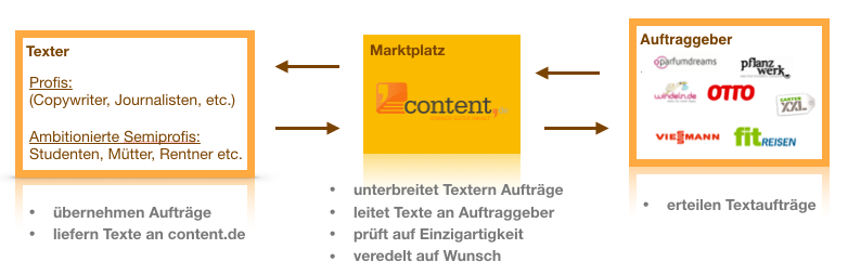 Schematische Darstellung zum Weg eines Auftrags auf content.de