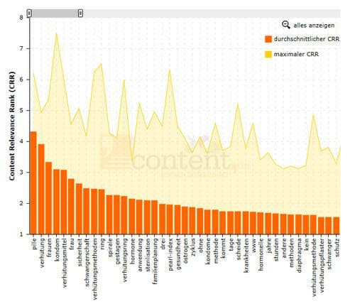 WDF*IDF-Analyse effektives Hilfsmittel zur Textplanung