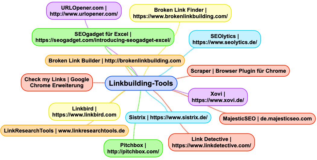 Linkbuilding-Tools im Überblick