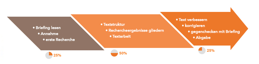 Schritte der Texterstellung